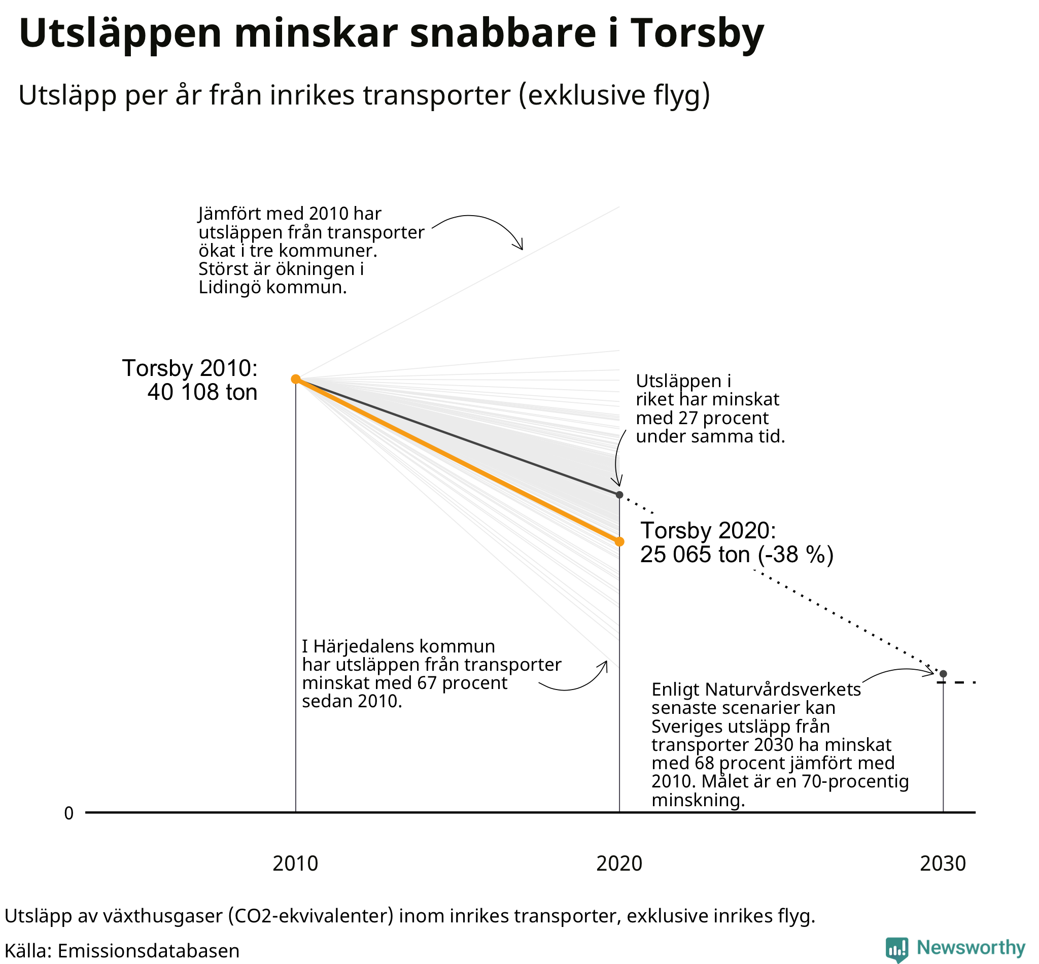 Utsläpp från inrikes transporter (exklusive flyg), procentuell förändring sedan 2010